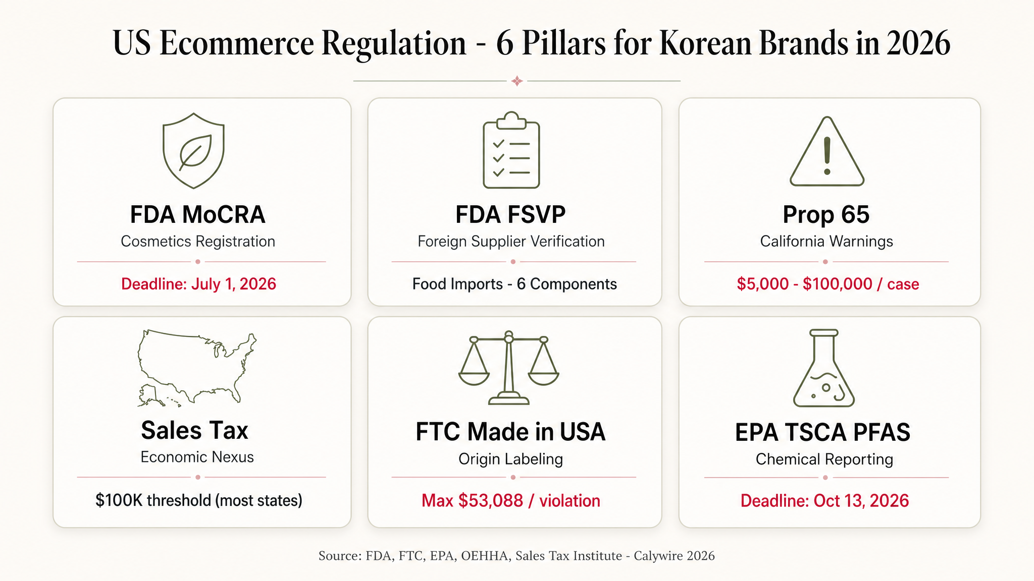 미국 이커머스 법무 규제 6대 영역 인포그래픽 - FDA MoCRA, FSVP, Prop 65, Sales Tax, FTC Made in USA, EPA PFAS 한국 브랜드 2026 가이드