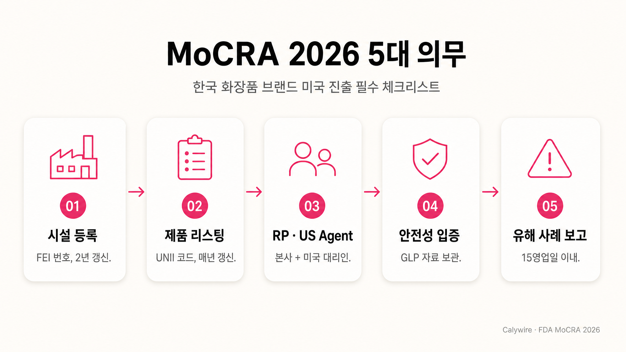 FDA MoCRA 2026 완전 가이드 - 5대 의무 인포그래픽 (시설 등록, 제품 리스팅, RP·US Agent, 안전성 입증, 유해 사례 보고)