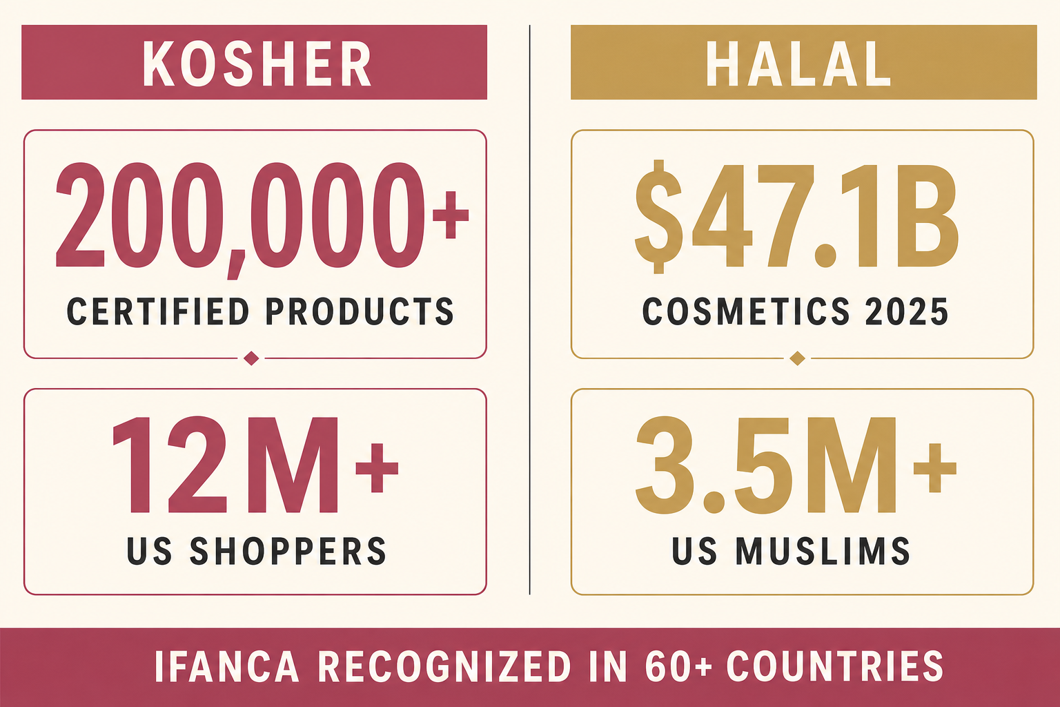 Kosher Halal 인증 미국 시장 데이터: 코셔 인증 제품 20만개, 할랄 화장품 471억 달러, 미국 무슬림 350만명