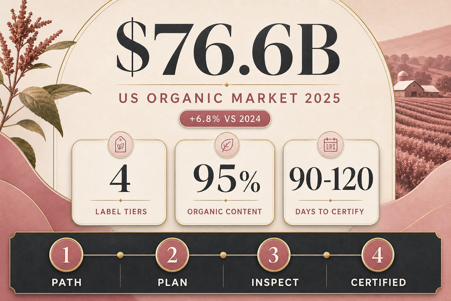 USDA 유기농 인증 미국 시장 데이터 인포그래픽 (766억 달러, 4가지 라벨, 95% 기준, 90-120일) | USDA Organic certification
