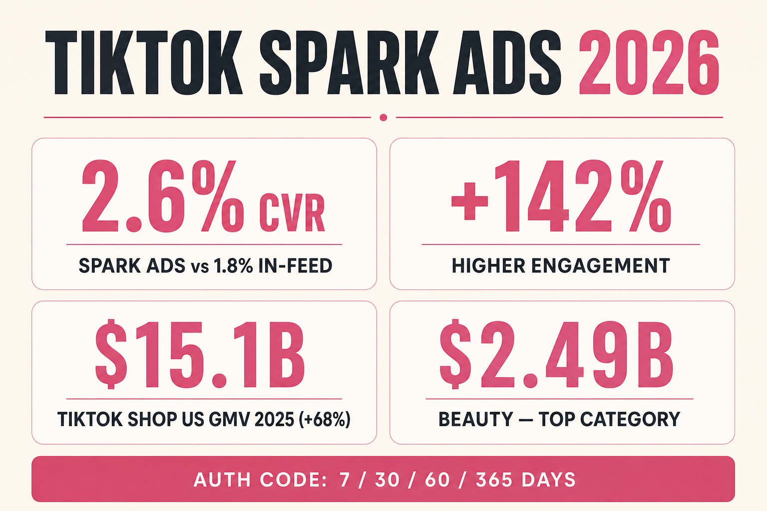 TikTok Spark Ads 사용법 핵심 성과 지표 인포그래픽 - 전환율 2.6%, 참여율 142% 우위, TikTok Shop 미국 GMV 151억 달러