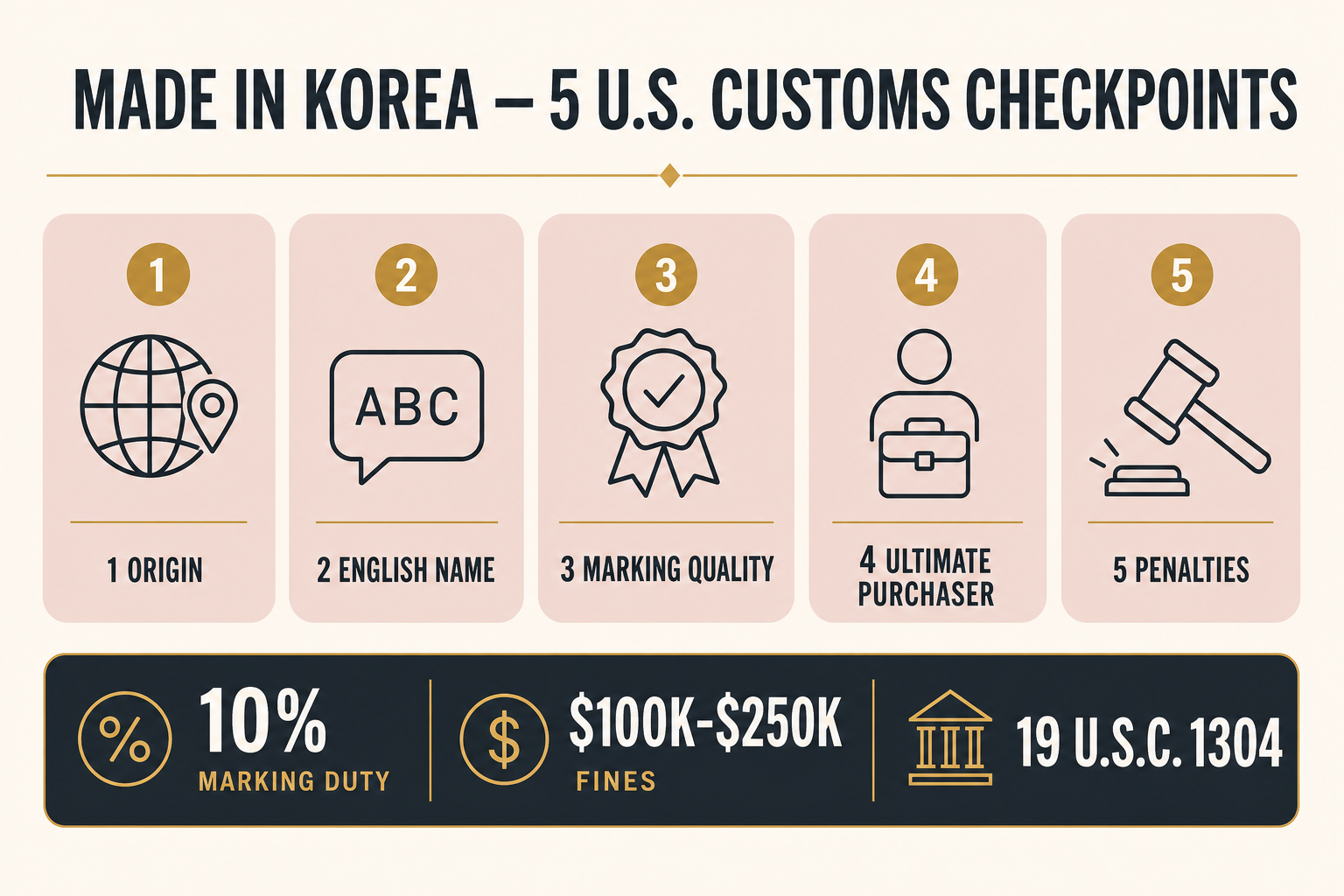 Made in Korea 라벨 미국 세관 원산지 표시 5가지 체크포인트 인포그래픽 (10% 마킹 관세, 19 U.S.C. 1304)