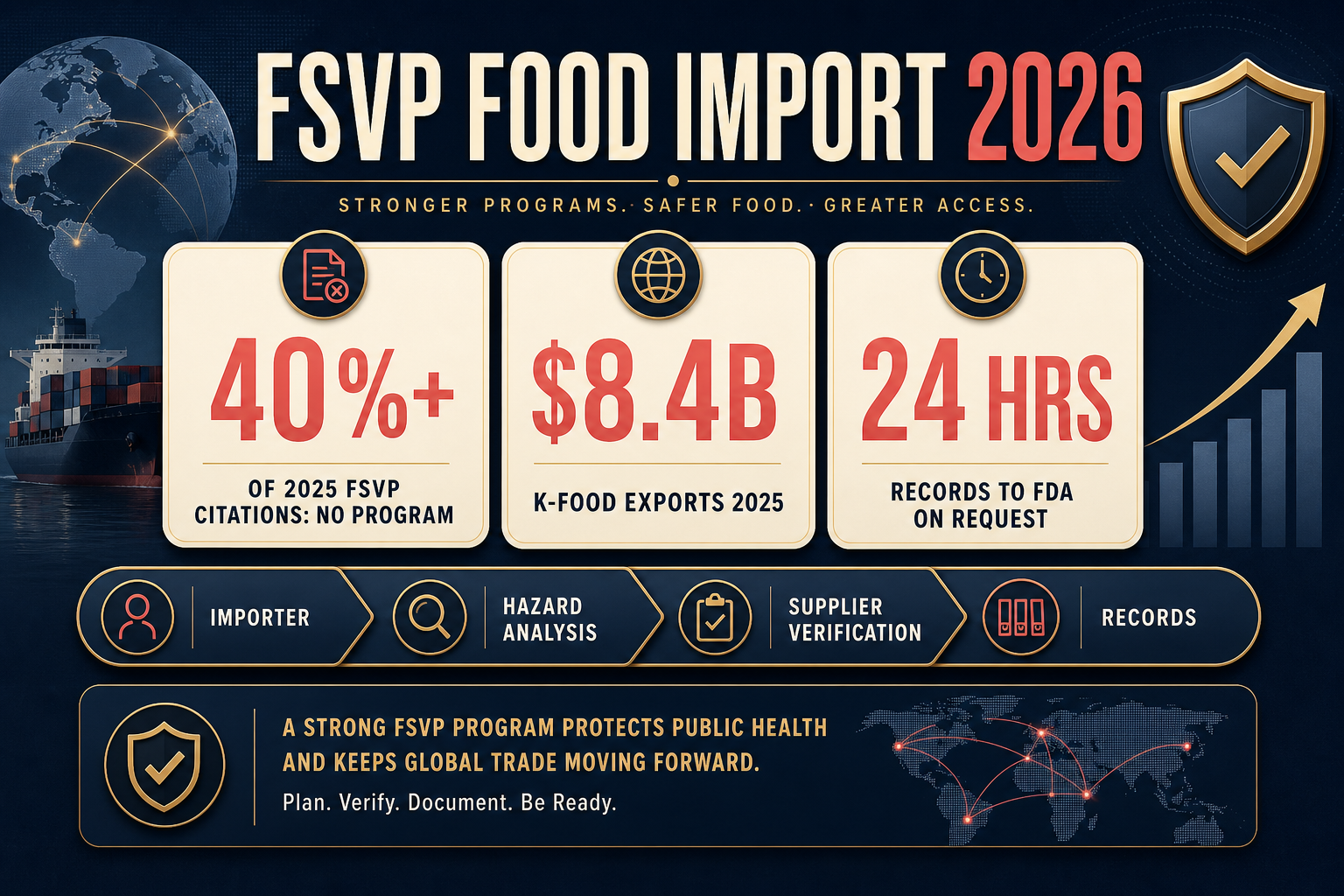 FSVP 식품 수입 2026 인포그래픽: 2025년 FSVP 위반의 40% 이상이 프로그램 부재, K푸드 수출 84억 달러, FDA 기록 24시간 제출 요건